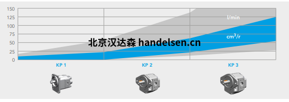 Kracht船用高壓齒輪泵KP系列曲線 Kracht船用高壓齒輪泵KP系列曲線