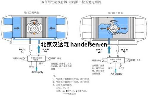 Burocco氣動(dòng)截止閥電磁閥 Burocco氣動(dòng)截止閥電磁閥
